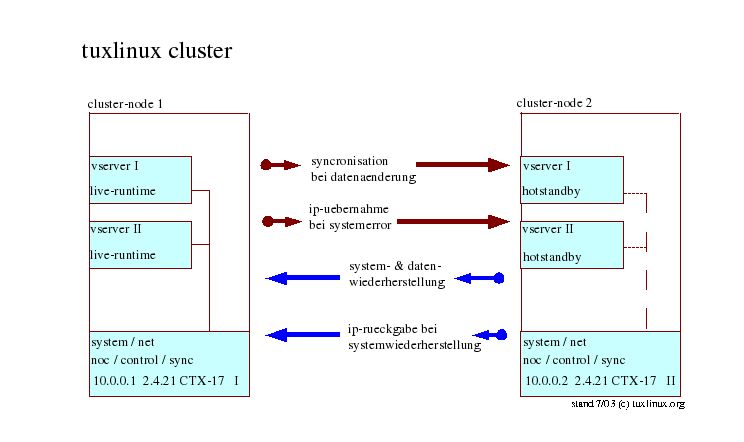 clusterhosting mit system bei vps.at