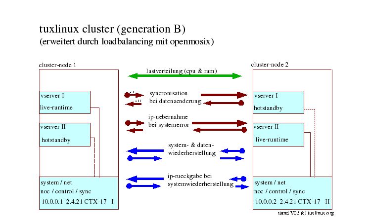 failover-hosting mit system bei vps.at